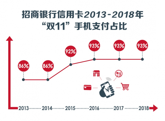 手機支付就綁招行信用卡，瓜分6億積分