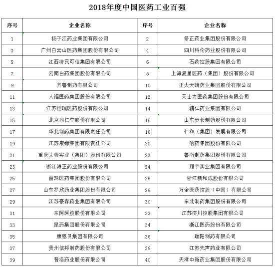 2018年度醫(yī)藥行業(yè)最具影響力榜單震撼發(fā)布！