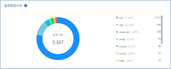 騰訊安全預(yù)警：黑客團(tuán)伙利用SSH弱密碼發(fā)動(dòng)攻擊 日均目標(biāo)或達(dá)十萬