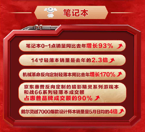 細(xì)分市場狠抓消費(fèi) 京東618主場惠普撬動千萬用戶經(jīng)濟(jì)