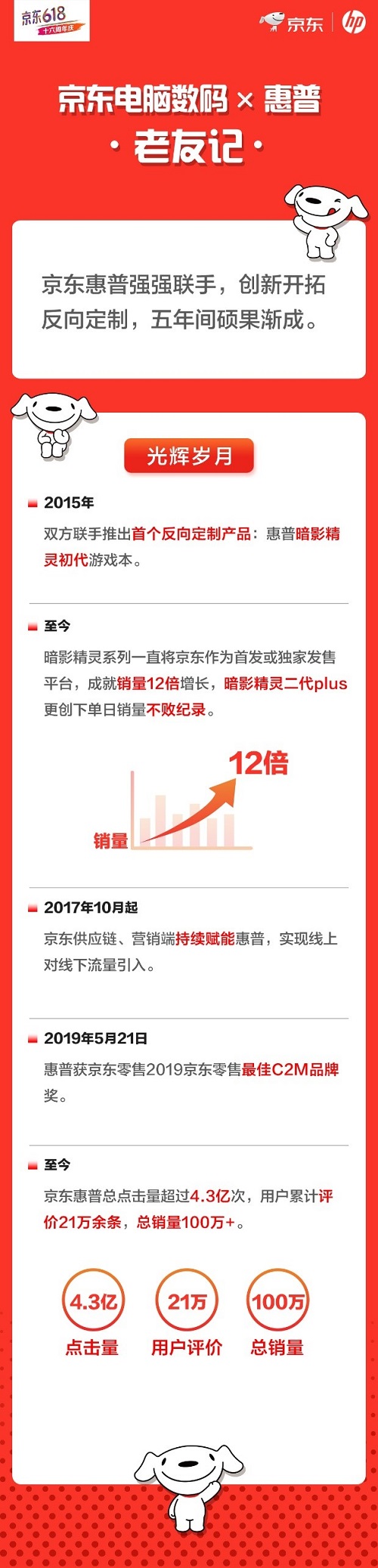 細(xì)分市場狠抓消費(fèi) 京東618主場惠普撬動千萬用戶經(jīng)濟(jì)