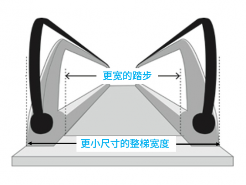 十八般武藝專治疑難雜癥,蒂森克虜伯電梯iwalk自動人行步道的神奇之處你了解么?