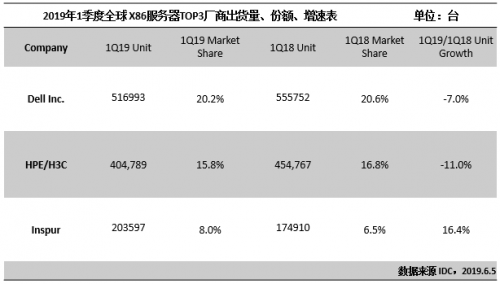 2019Q1全球X86市場(chǎng)微弱增長(zhǎng) 戴爾、HPE和浪潮分列前三