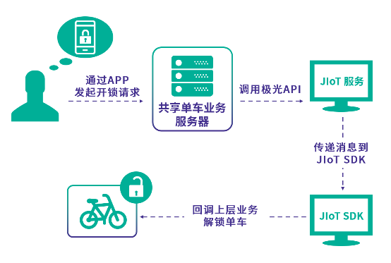 極光大數(shù)據(jù)積極布局物聯(lián)網(wǎng)，推出全新IoT SDK