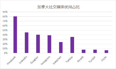 加拿大網(wǎng)紅營銷有何不同 一文了解加拿大網(wǎng)紅發(fā)展趨勢