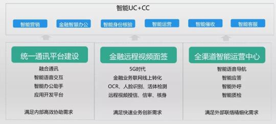 以通訊+AI中臺為核心，助推普惠金融的智能化之路