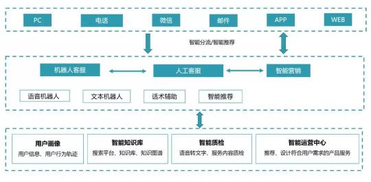 以通訊+AI中臺為核心，助推普惠金融的智能化之路