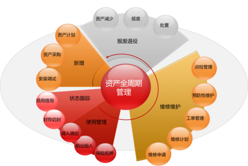 用友NC Cloud資產(chǎn)管理，由全生命周期管理向數(shù)字化變革