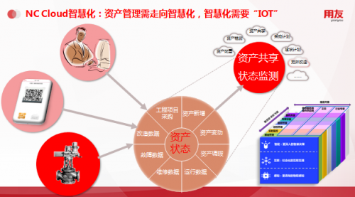 用友NC Cloud資產(chǎn)管理，由全生命周期管理向數(shù)字化變革