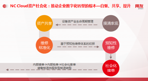 用友NC Cloud資產(chǎn)管理，由全生命周期管理向數(shù)字化變革