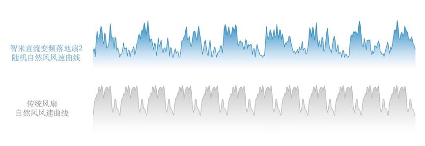 智米為何能重塑“風(fēng)扇”？舒適清涼背后的神奇研發(fā)故事