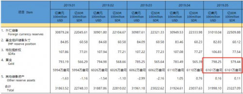 黃金投資機(jī)會(huì)來臨？央行連續(xù)6個(gè)月、210億爆買黃金！