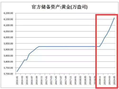 黃金投資機(jī)會(huì)來臨？央行連續(xù)6個(gè)月、210億爆買黃金！