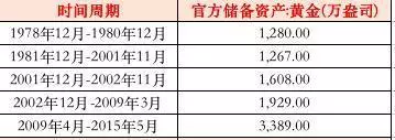 黃金投資機(jī)會(huì)來臨？央行連續(xù)6個(gè)月、210億爆買黃金！