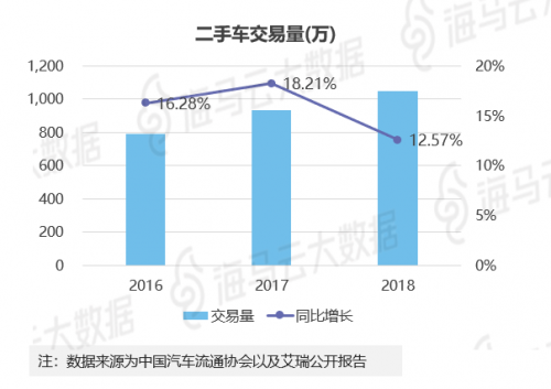 瓜子優(yōu)信人人車三足鼎立 海馬云大數(shù)據(jù)二手車電商報告發(fā)布