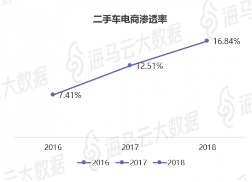 瓜子優(yōu)信人人車三足鼎立 海馬云大數(shù)據(jù)二手車電商報告發(fā)布