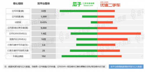 瓜子優(yōu)信人人車三足鼎立 海馬云大數(shù)據(jù)二手車電商報告發(fā)布