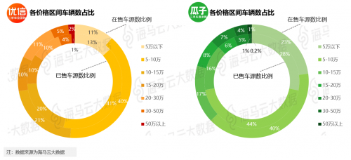 瓜子優(yōu)信人人車三足鼎立 海馬云大數(shù)據(jù)二手車電商報告發(fā)布