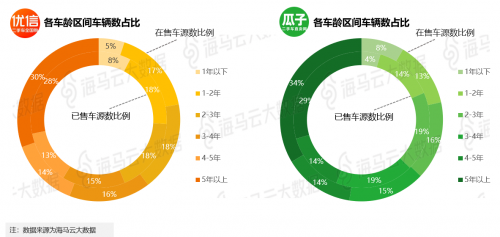 瓜子優(yōu)信人人車三足鼎立 海馬云大數(shù)據(jù)二手車電商報告發(fā)布