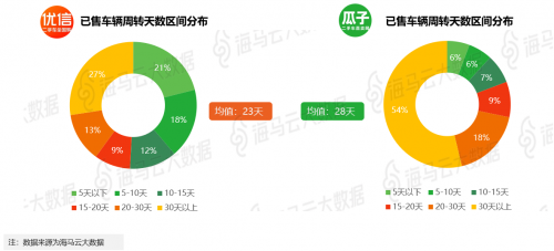 瓜子優(yōu)信人人車三足鼎立 海馬云大數(shù)據(jù)二手車電商報告發(fā)布