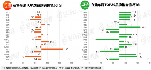 瓜子優(yōu)信人人車三足鼎立 海馬云大數(shù)據(jù)二手車電商報告發(fā)布