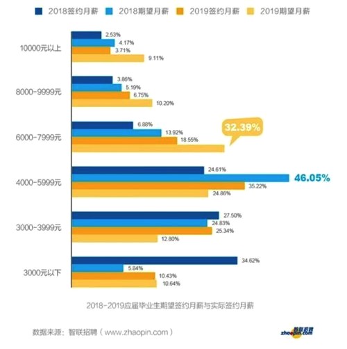 從大學(xué)生就業(yè)薪資行情，看哪些行業(yè)、公司最有潛力？