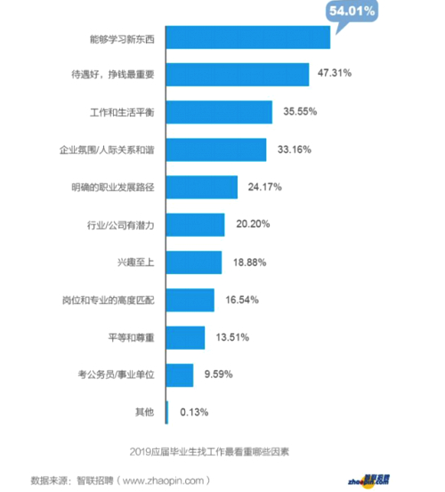 從大學(xué)生就業(yè)薪資行情，看哪些行業(yè)、公司最有潛力？