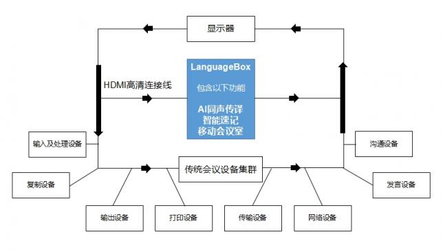 聚合企業(yè)辦公效率 LanguageBox帶來(lái)智慧辦公新方式