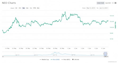 NEO強勢登錄BitSuper幣超，國產(chǎn)最強公鏈再續(xù)輝煌