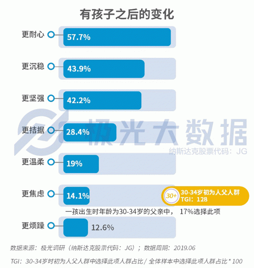 極光大數(shù)據(jù)：生兒育女乃必經(jīng)之路，近半數(shù)父親因有了孩子而減少聚會(huì)