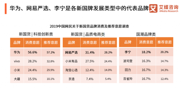 網(wǎng)易嚴選領(lǐng)銜新國貨 模式創(chuàng)新塑造中國品牌