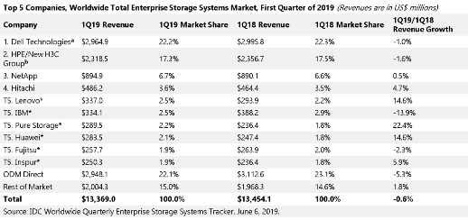 IDC：2019Q1全球存儲市場規(guī)模134億美元，浪潮存儲位居第五