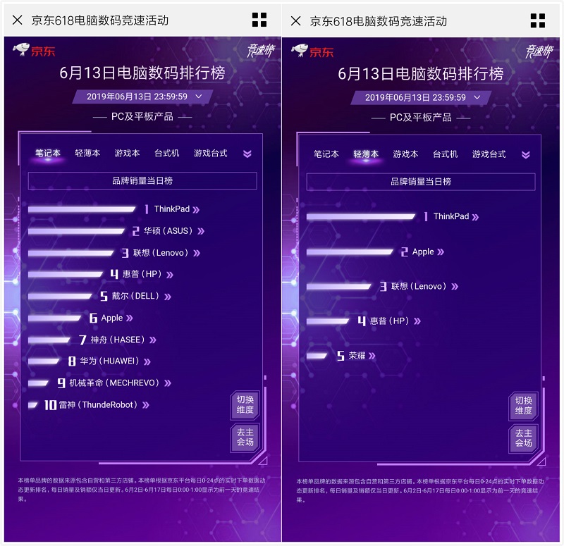 一舉闖進(jìn)輕薄本、筆記本雙榜 ThinkPad京東618展現(xiàn)消費強勢能