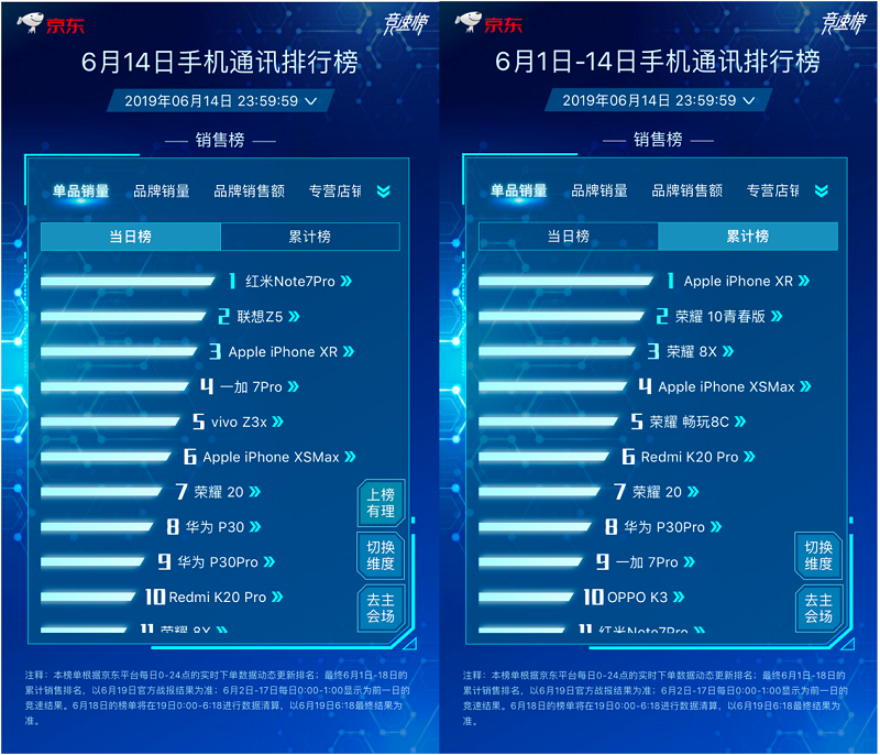 京東618手機(jī)競速榜最后沖刺，聯(lián)想品牌日火力全開強(qiáng)勢入榜