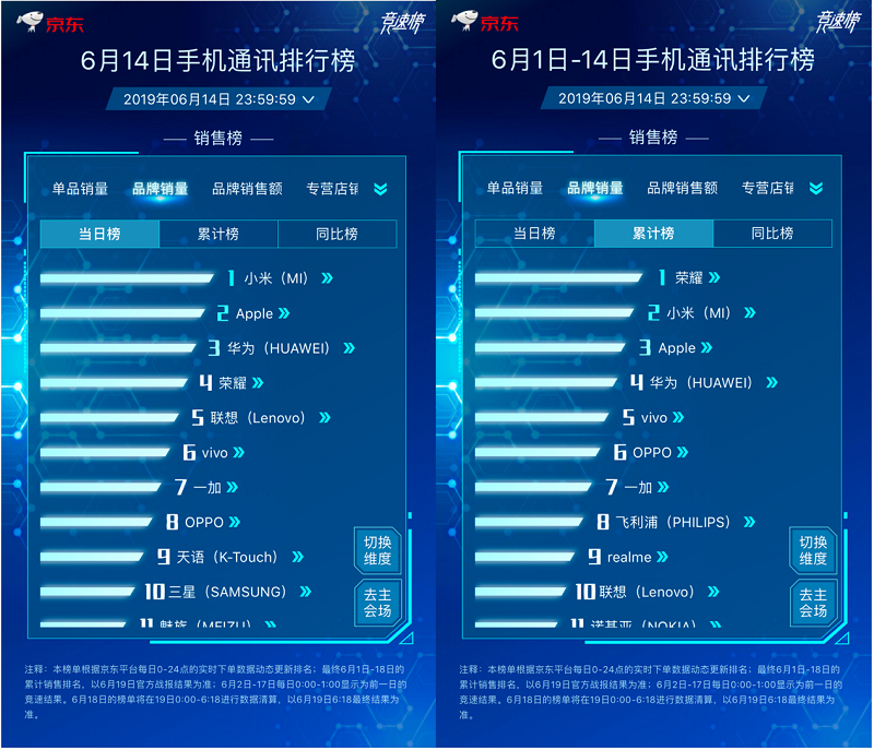 京東618手機(jī)競速榜最后沖刺，聯(lián)想品牌日火力全開強(qiáng)勢入榜