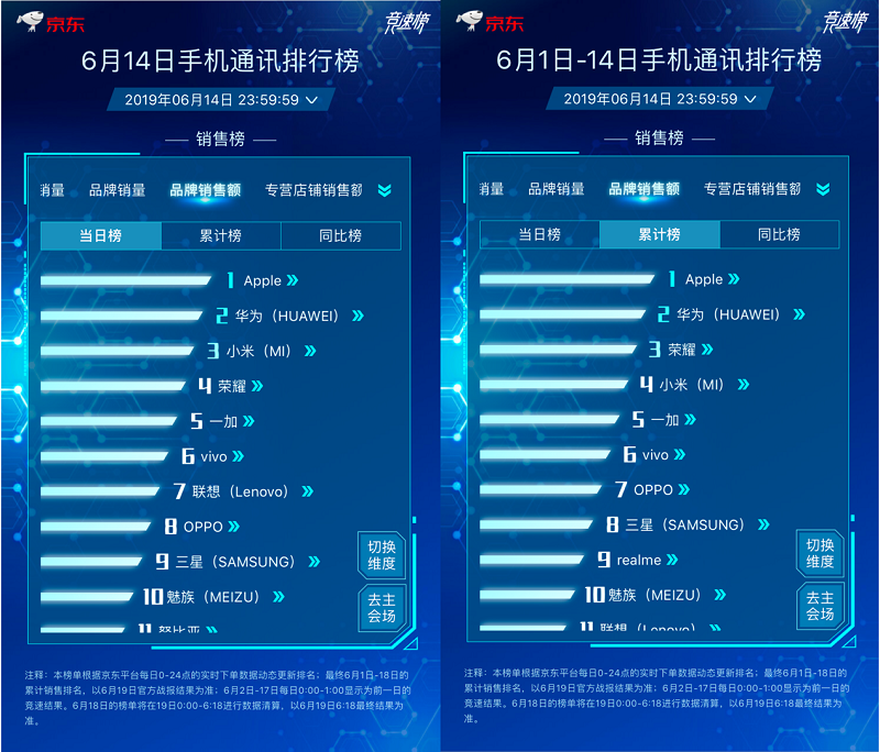 京東618手機(jī)競速榜最后沖刺，聯(lián)想品牌日火力全開強(qiáng)勢入榜