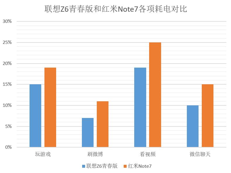 千元性價(jià)比之王！聯(lián)想Z6青春版比紅米Note7續(xù)航表現(xiàn)更優(yōu)