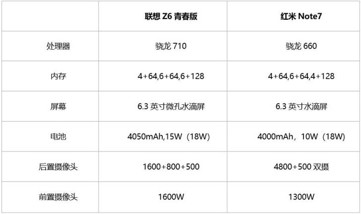 千元性價(jià)比之王！聯(lián)想Z6青春版比紅米Note7續(xù)航表現(xiàn)更優(yōu)