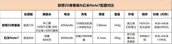 千元性價比紅米Note7并非王者，對比之下聯(lián)想Z6青春版品質(zhì)更高！