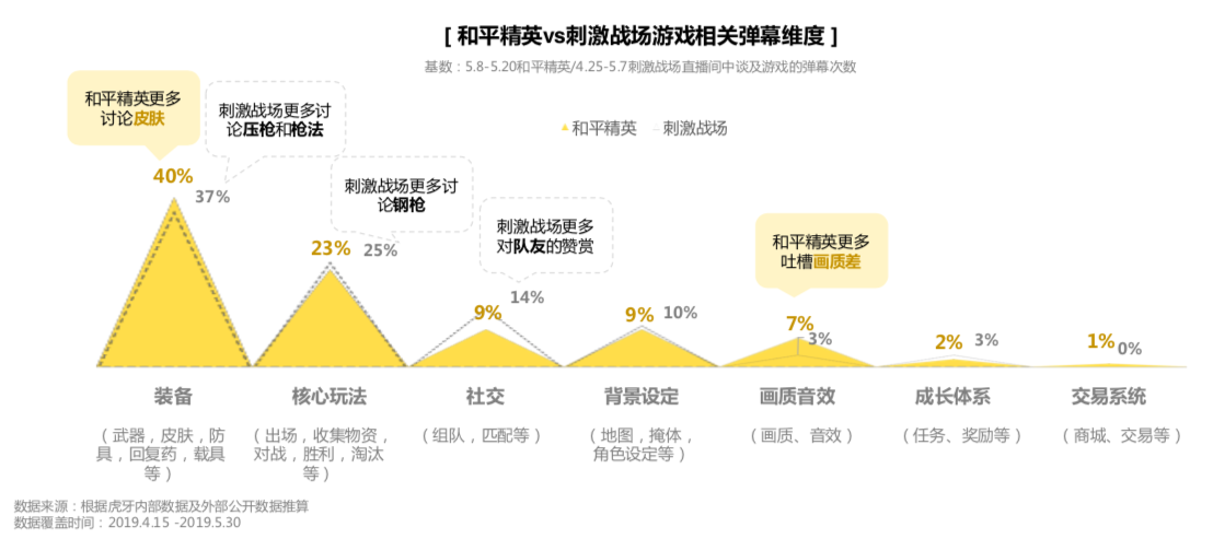 虎牙首發(fā)《和平精英直播彈幕報(bào)告》，趣味數(shù)據(jù)全面揭秘