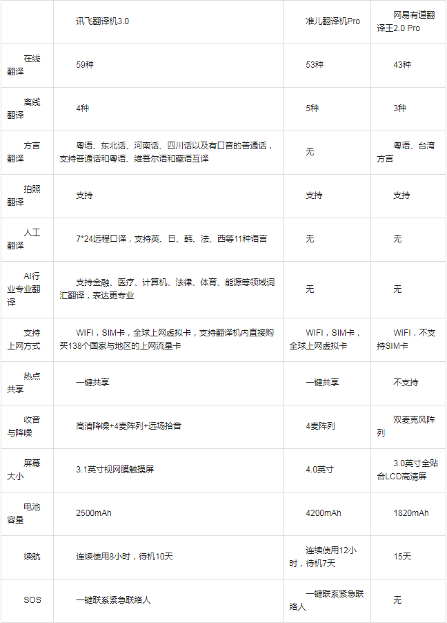 同是翻譯機功能不相同 618三款熱銷翻譯機簡測