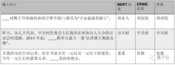 BERT和ERNIE誰更強？這里有一份4大場景的細致評測