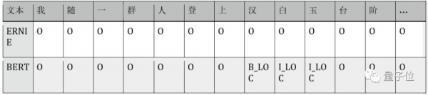 BERT和ERNIE誰更強？這里有一份4大場景的細致評測