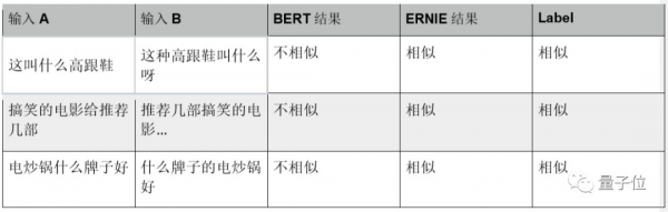 BERT和ERNIE誰更強？這里有一份4大場景的細致評測