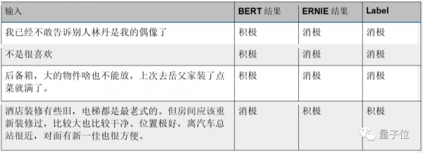 BERT和ERNIE誰更強？這里有一份4大場景的細致評測