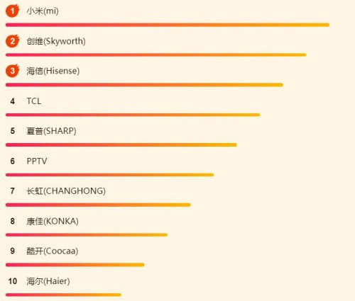 618蘇寧悟空榜：格力奧克斯搶榜首，小米逆襲成“電視王者”