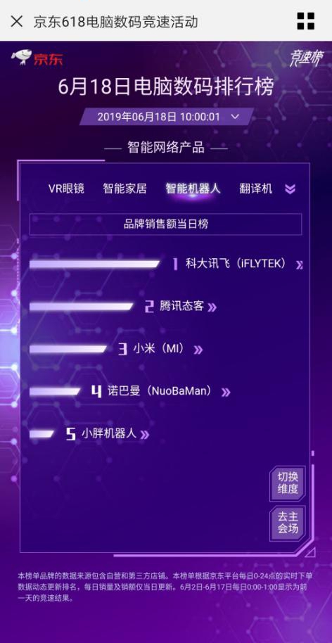 618年中大促排行動(dòng)態(tài) 科大訊飛智能機(jī)器人領(lǐng)跑品類(lèi)榜第一