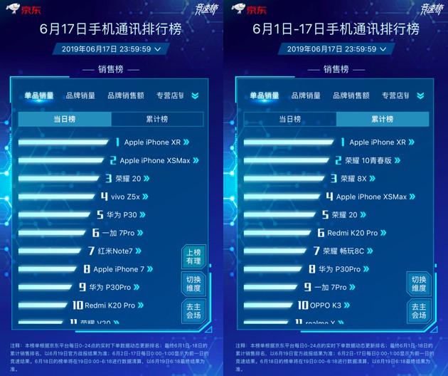 京東618主場霸氣提升Apple中國區(qū)銷量，iPhone包攬單品銷量冠亞軍