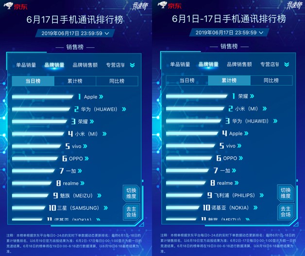 京東618主場霸氣提升Apple中國區(qū)銷量，iPhone包攬單品銷量冠亞軍