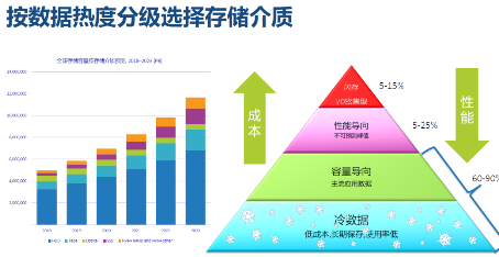 西部數(shù)據推出分區(qū)存儲技術 引領數(shù)據中心進入ZB時代